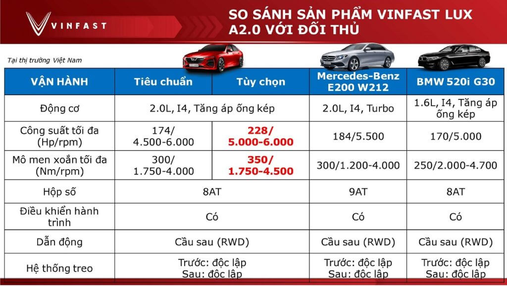 sosanh-vinfast-lux-a-voi-doi-thu So sánh chi tiết Vinfast Lux A2.0 với BMW 520i